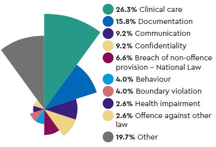 Most common types of complaint: 26.3% Clinical care, 15.8% Documentation, 9.2% Communication, 9.2% Confidentiality, 6.6% Breach of non-offence provision - National Law, 4.0% Behaviour, 4.0% Boundary violation, 2.6% Health impairment, 2.6% Offence against other law, 19.7% Other